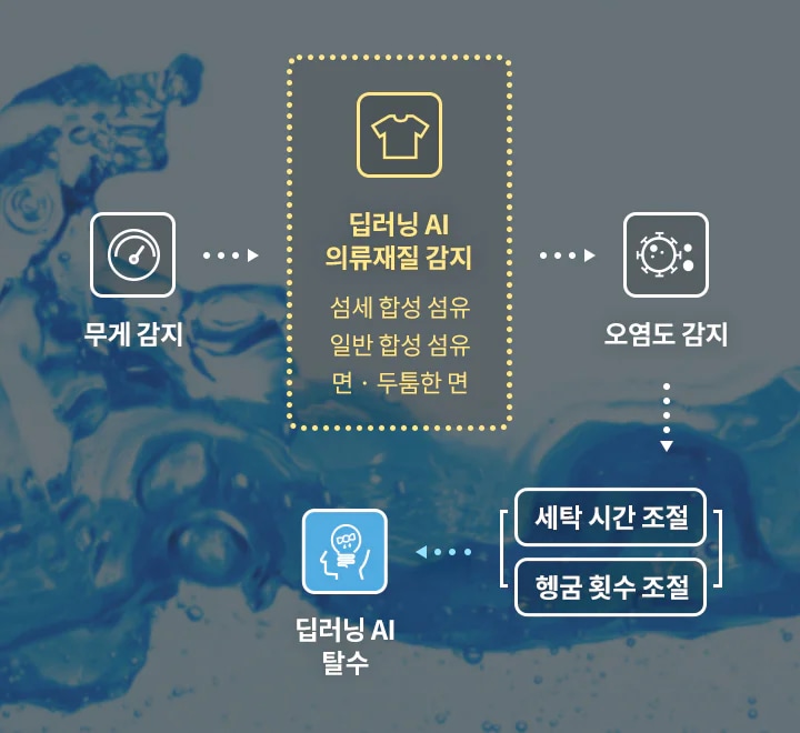 무게 감지 아이콘과 딥러닝 AI 의류재질 감지라는 텍스트가 포함된 상자가 있으며, 섬세 합성 섬유, 일반 합성 섬유, 면·두툼한 면이라는 설명이 있습니다. 오염도 감지 아이콘이 있으며, 세탁 시간 조절과 헹굼 횟수 조절이라는 텍스트가 나열되어 있습니다. 마지막으로 딥러닝 AI 탈수라는 텍스트가 포함된 아이콘이 있습니다. 